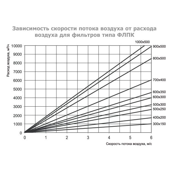 ФЛПК-1000x500 фильтр кассетный с фильтрующей вставкой EU4