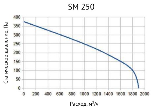 Вентилятор канальный диагональный Supervent SM 250