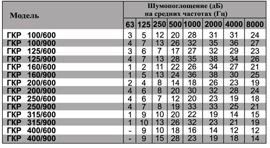 ГКР-355/600 шумоглушитель — Диаграммы подбора
