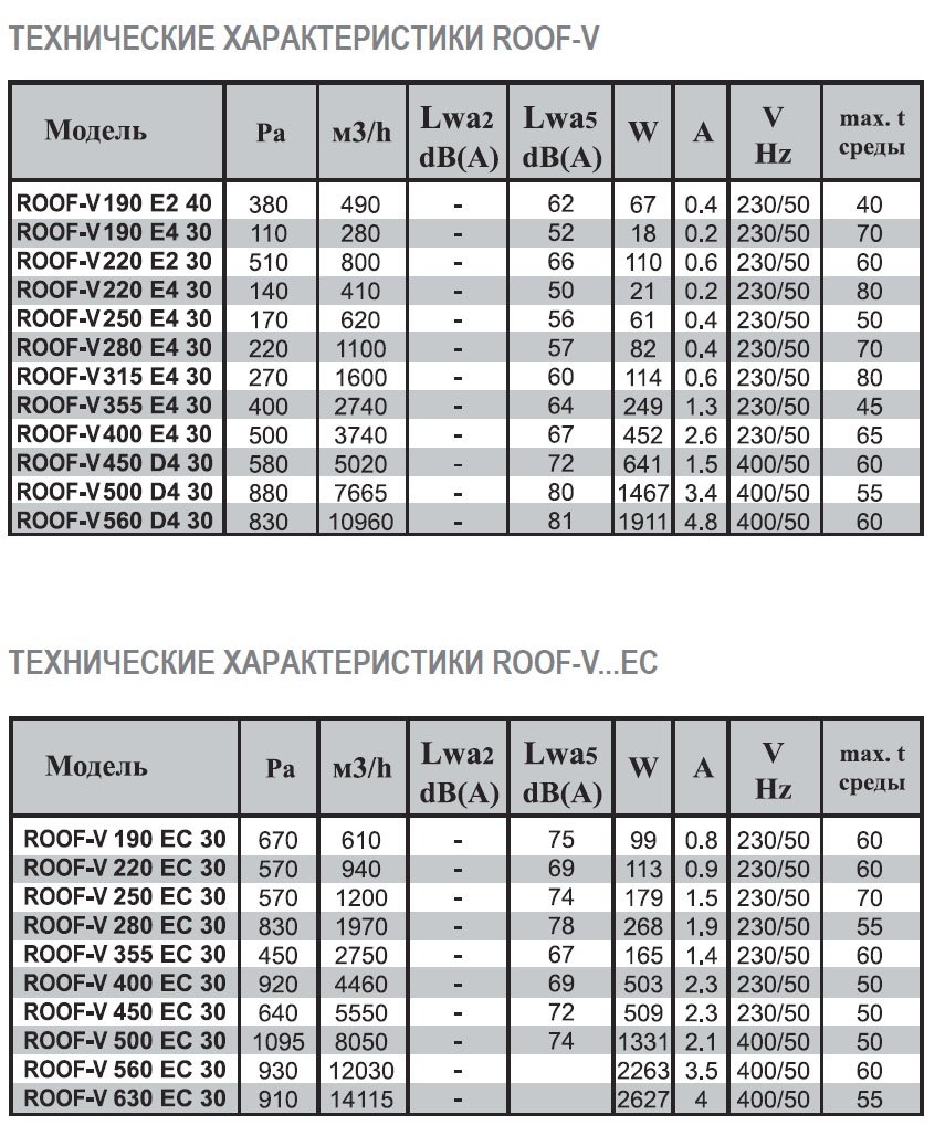 ROOF-V-315 E4 42 вентилятор крышный — Диаграммы подбора