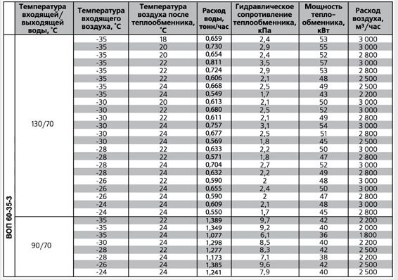 ВОП-1000х500/3 воздухонагреватель водяной — Диаграммы подбора