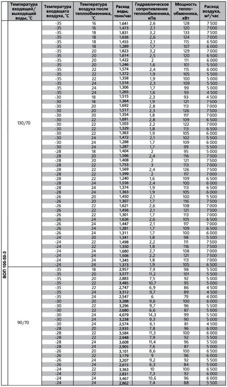 ВОП-1000х500/3 воздухонагреватель водяной — Диаграммы подбора