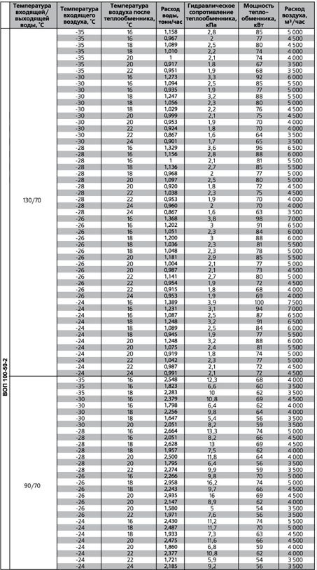 ВОП-1000х500/3 воздухонагреватель водяной — Диаграммы подбора