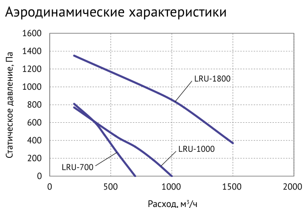 Аэродинамические характеристики серии LRU — Приточно-вытяжная установка Supervent LRU-700-PNWN-FP